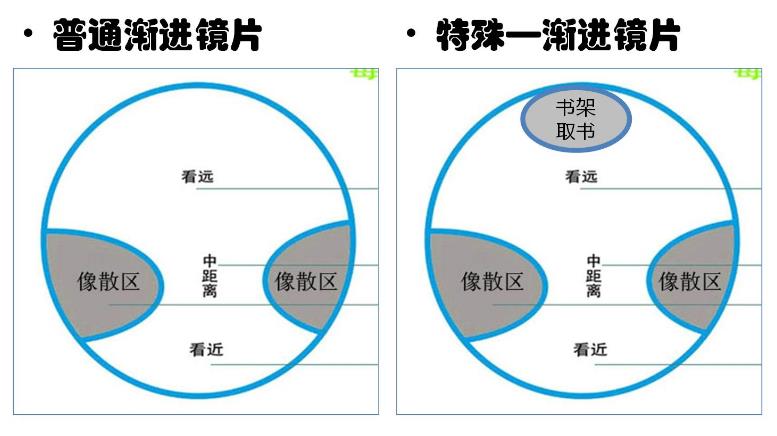 　漸進(jìn)多焦鏡，三個(gè)光區完美結合，一鏡解決看遠看近