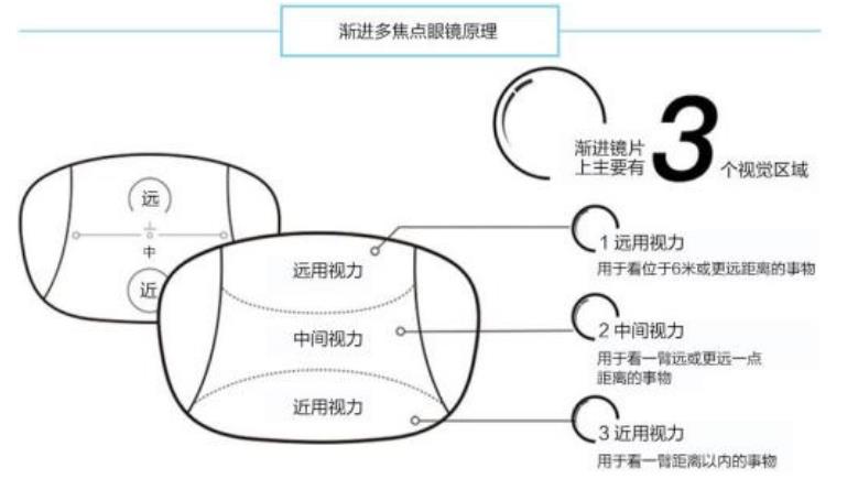 老花鏡技術(shù)革命，漸進(jìn)多焦鏡才是最佳解決方案