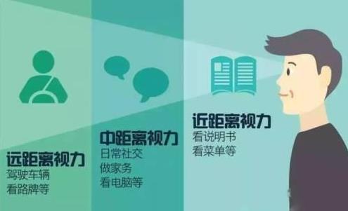 老花眼怎么治療？老花怎么辦？