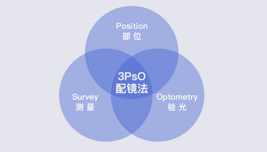 美麗島22步專(zhuān)業(yè)標準驗配法