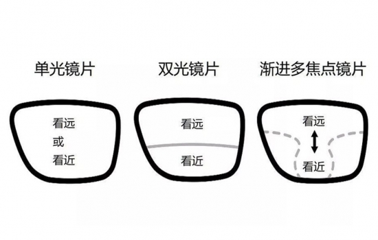美麗島多焦鏡：過(guò)去是老花鏡現在是多焦鏡，中老年視力健康受關(guān)注