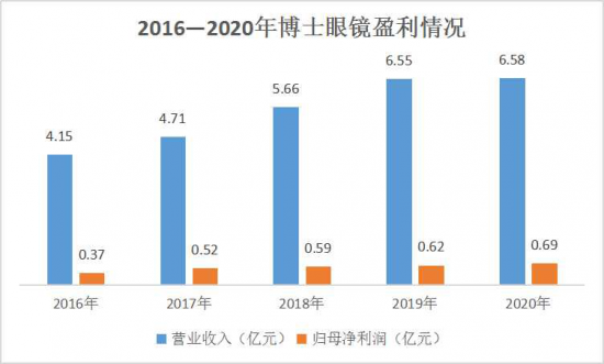 美麗島：誰(shuí)來(lái)為3.9億近視老花眼負責？